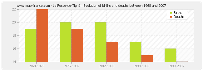 La Fosse-de-Tigné : Evolution of births and deaths between 1968 and 2007